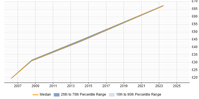 Contractor hourly rate distribution trend for jobs in Wiltshire citing ISO/IEC 27001