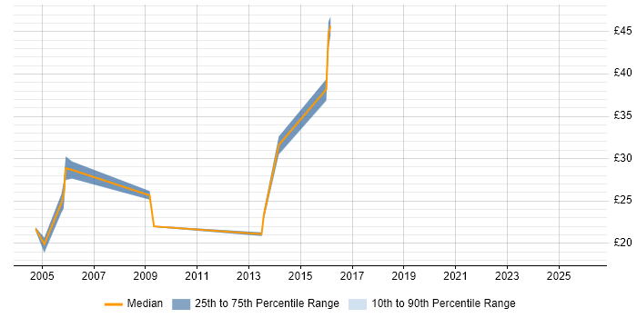 Contractor hourly rate distribution trend for jobs in Wiltshire citing ISO 9001
