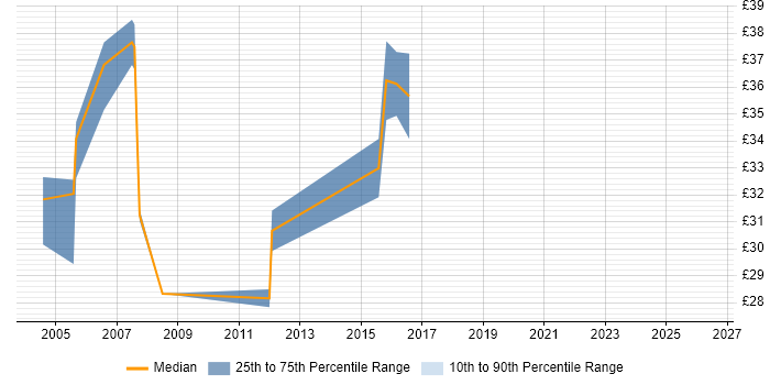 Contractor hourly rate distribution trend for jobs in Wiltshire citing ISTQB Foundation Certification