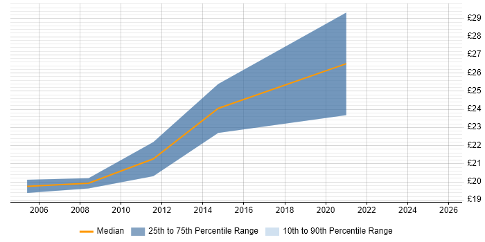 Contractor hourly rate distribution trend for IT Manager job vacancies in Wiltshire Contractor hourly rate distribution trend for IT Manager job vacancies in Wiltshire