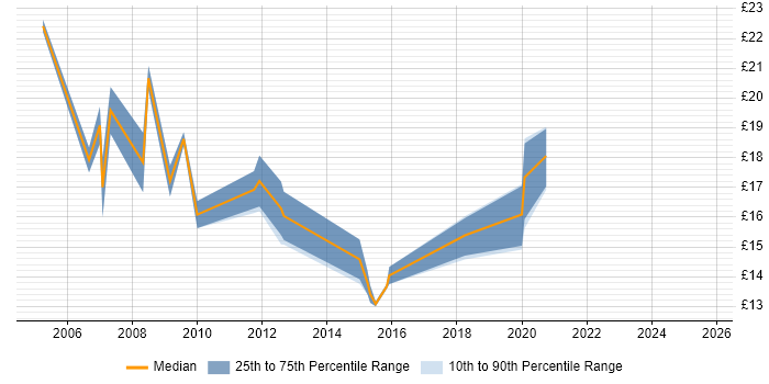 Contractor hourly rate distribution trend for IT Support Engineer job vacancies in Wiltshire