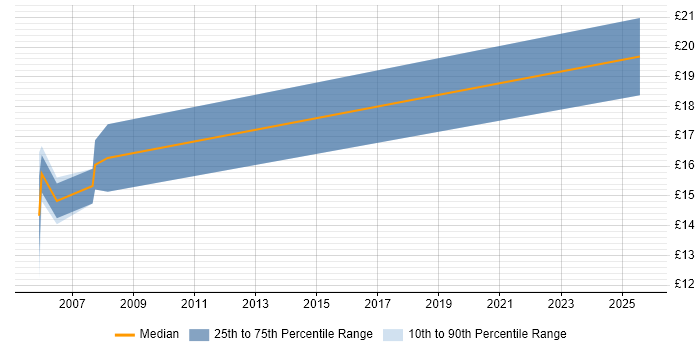 Contractor hourly rate distribution trend for IT Support Technician job vacancies in Wiltshire