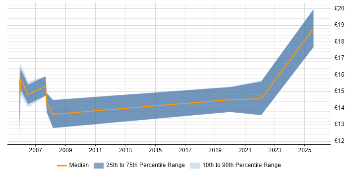 Contractor hourly rate distribution trend for IT Technician job vacancies in Wiltshire
