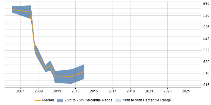 Contractor hourly rate distribution trend for jobs in Wiltshire citing ITIL Certification