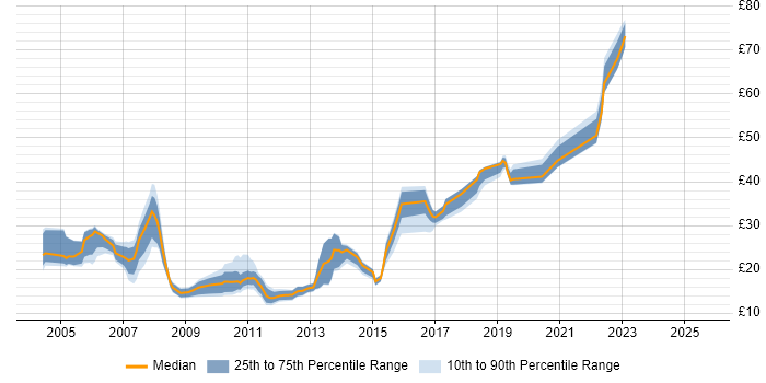 Contractor hourly rate distribution trend for jobs in Wiltshire citing ITIL