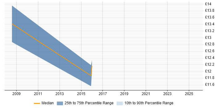 Contractor hourly rate distribution trend for jobs in Wiltshire citing ITSM Contractor hourly rate distribution trend for jobs in Wiltshire citing ITSM
