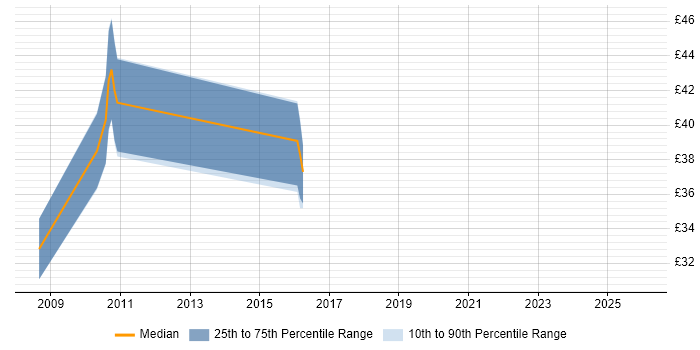 Contractor hourly rate distribution trend for Java Software Engineer job vacancies in Wiltshire