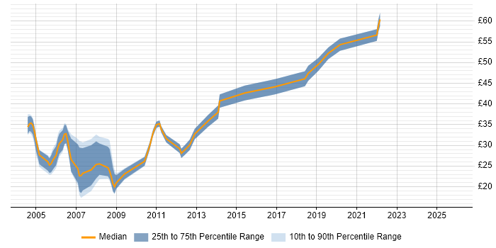 Contractor hourly rate distribution trend for jobs in Wiltshire citing JavaScript