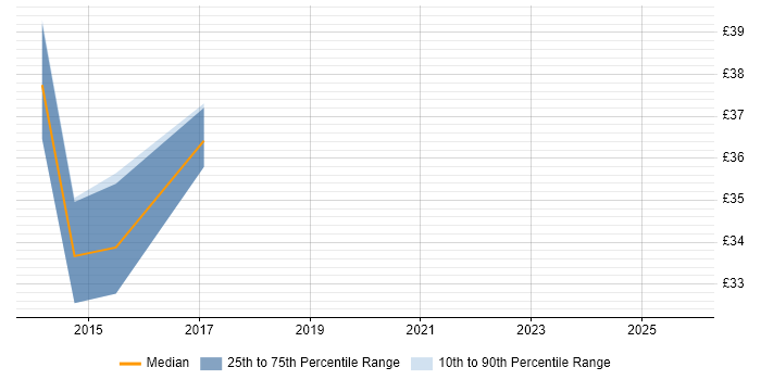 Contractor hourly rate distribution trend for jobs in Wiltshire citing Jenkins