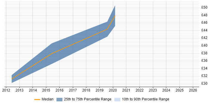 Contractor hourly rate distribution trend for jobs in Wiltshire citing JSON