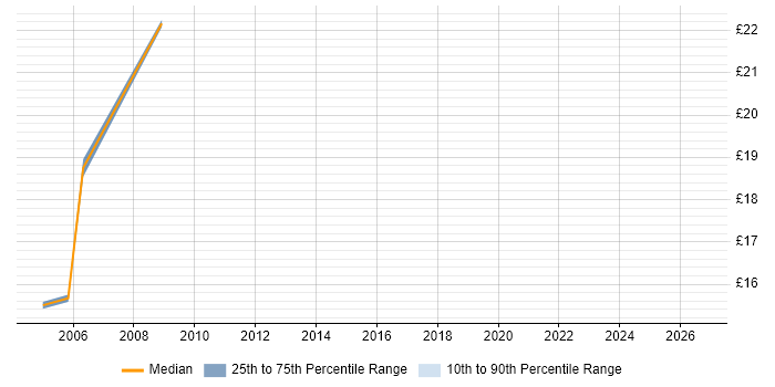 Contractor hourly rate distribution trend for Junior Analyst job vacancies in Wiltshire