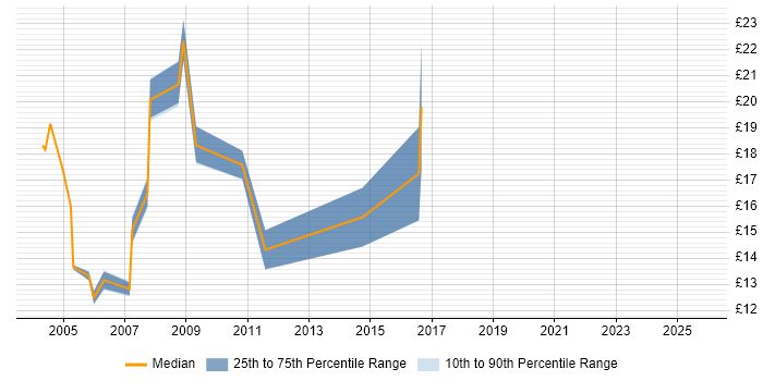 Contractor hourly rate distribution trend for Junior job vacancies in Wiltshire Contractor hourly rate distribution trend for Junior job vacancies in Wiltshire