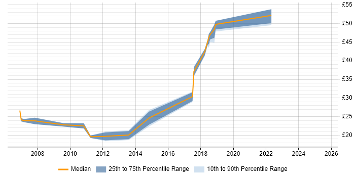 Contractor hourly rate distribution trend for jobs in Wiltshire citing Juniper