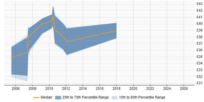 Contractor hourly rate distribution trend for jobs in Wiltshire citing LabVIEW