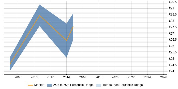 Contractor hourly rate distribution trend for LAN Engineer job vacancies in Wiltshire