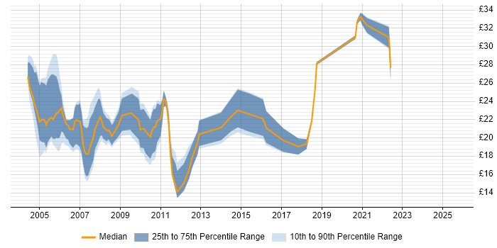 Contractor hourly rate distribution trend for jobs in Wiltshire citing LAN