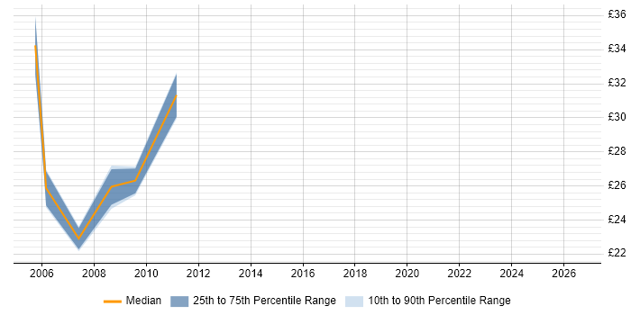 Contractor hourly rate distribution trend for jobs in Wiltshire citing LDAP