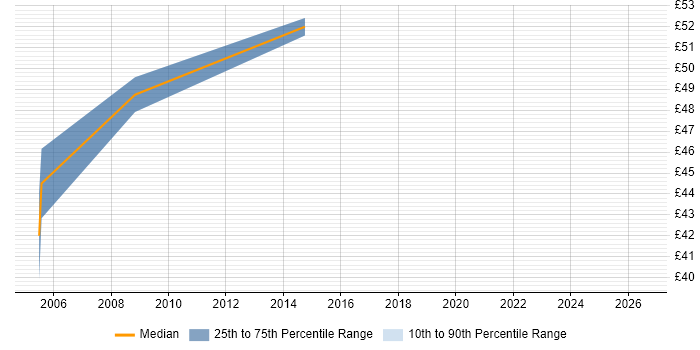 Contractor hourly rate distribution trend for Lead Developer job vacancies in Wiltshire