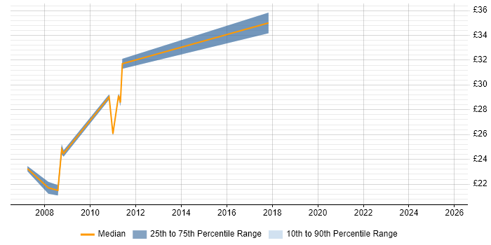 Contractor hourly rate distribution trend for jobs in Wiltshire citing Legacy Systems
