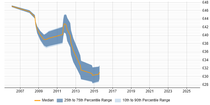 Contractor hourly rate distribution trend for Linux Engineer job vacancies in Wiltshire