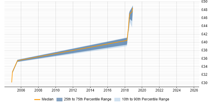 Contractor hourly rate distribution trend for jobs in Wiltshire citing Load Balancing Contractor hourly rate distribution trend for jobs in Wiltshire citing Load Balancing