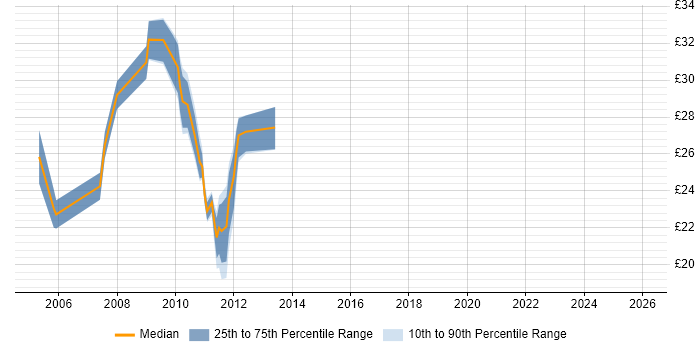 Contractor hourly rate distribution trend for jobs in Wiltshire citing Local Government