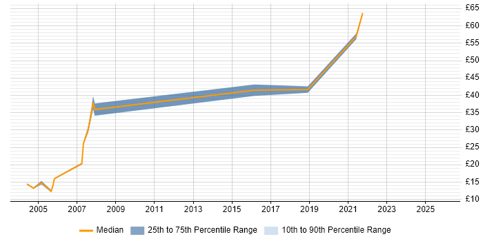 Contractor hourly rate distribution trend for jobs in Wiltshire citing Logistics
