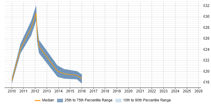 Contractor hourly rate distribution trend for jobs in Malmesbury citing Microsoft Contractor hourly rate distribution trend for jobs in Malmesbury citing Microsoft