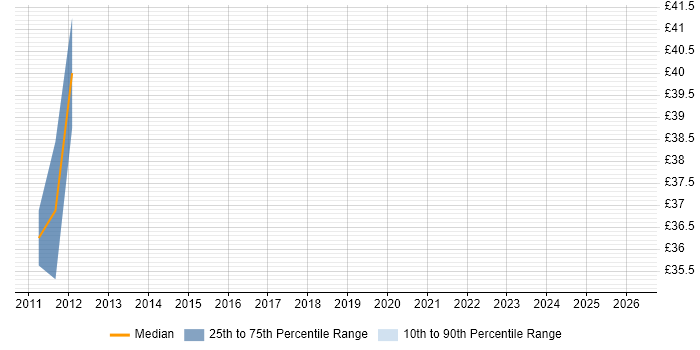 Contractor hourly rate distribution trend for Senior job vacancies in Malmesbury