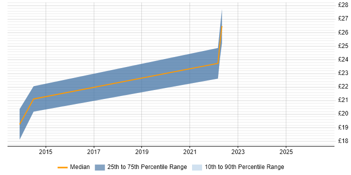 Contractor hourly rate distribution trend for jobs in Malmesbury citing Social Skills