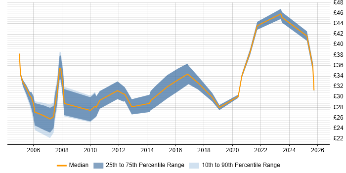 Contractor hourly rate distribution trend for jobs in Wiltshire citing Manufacturing
