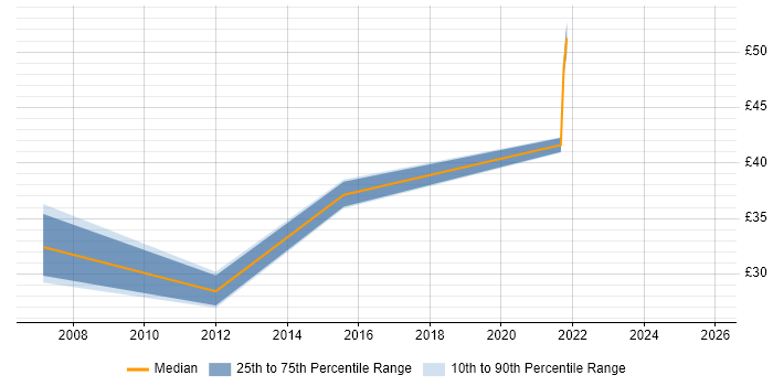 Contractor hourly rate distribution trend for jobs in Wiltshire citing Master&#39;s Degree