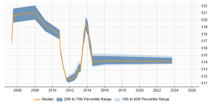 Contractor hourly rate distribution trend for jobs in Wiltshire citing Mathematics