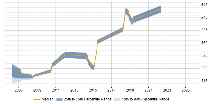 Contractor hourly rate distribution trend for jobs in Wiltshire citing McAfee Contractor hourly rate distribution trend for jobs in Wiltshire citing McAfee