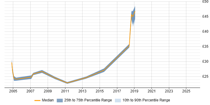 Contractor hourly rate distribution trend for jobs in Wiltshire citing MCSA