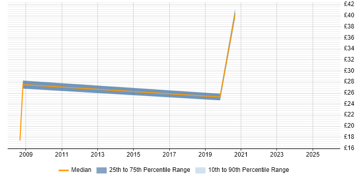 Contractor hourly rate distribution trend for jobs in Wiltshire citing Metadata
