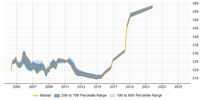 Contractor hourly rate distribution trend for jobs in Wiltshire citing Microsoft Certification