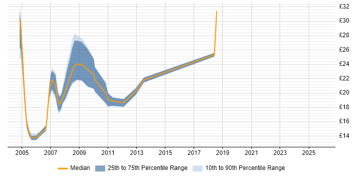Contractor hourly rate distribution trend for jobs in Wiltshire citing Microsoft Certified Professional