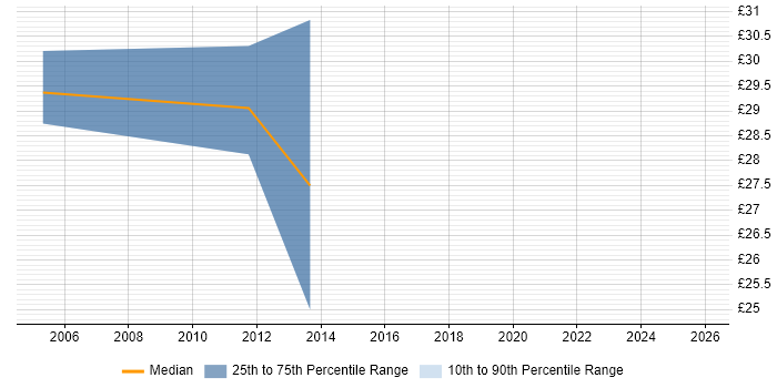 Contractor hourly rate distribution trend for Microsoft Engineer job vacancies in Wiltshire