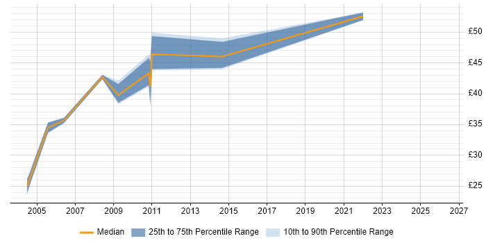 Contractor hourly rate distribution trend for jobs in Wiltshire citing Middleware