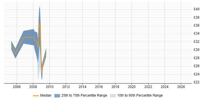 Contractor hourly rate distribution trend for jobs in Wiltshire citing MOM