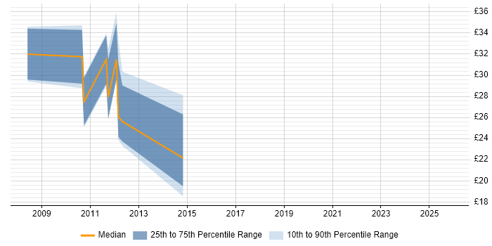 Contractor hourly rate distribution trend for jobs in Wiltshire citing MPLS