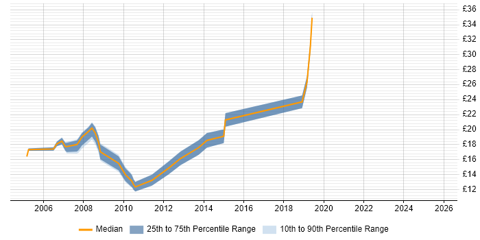 Contractor hourly rate distribution trend for jobs in Wiltshire citing Microsoft PowerPoint