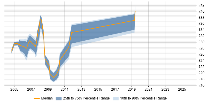 Contractor hourly rate distribution trend for jobs in Wiltshire citing Microsoft Project