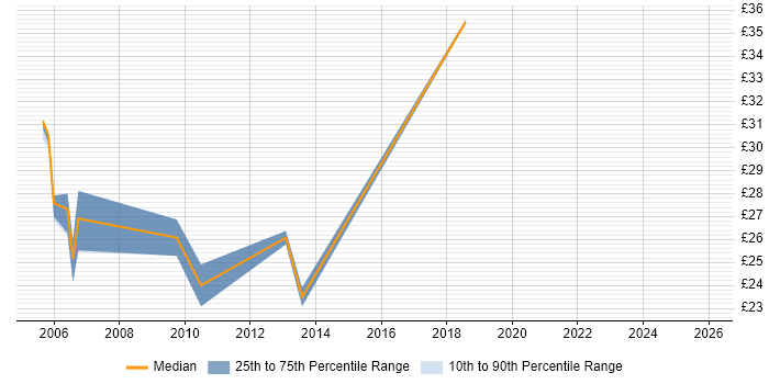 Contractor hourly rate distribution trend for jobs in Wiltshire citing MSI