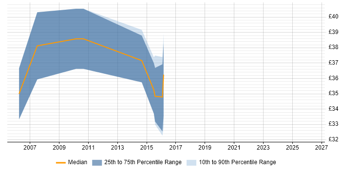 Contractor hourly rate distribution trend for jobs in Wiltshire citing Multithreading