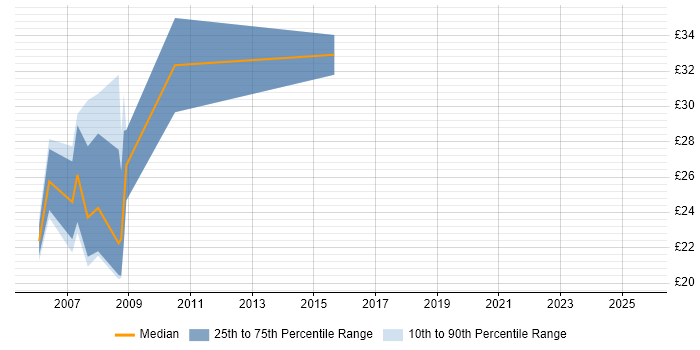 Contractor hourly rate distribution trend for jobs in Wiltshire citing MySQL