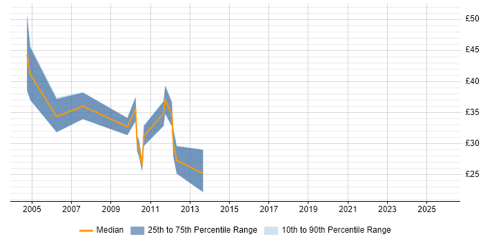 Contractor hourly rate distribution trend for jobs in Wiltshire citing NAS