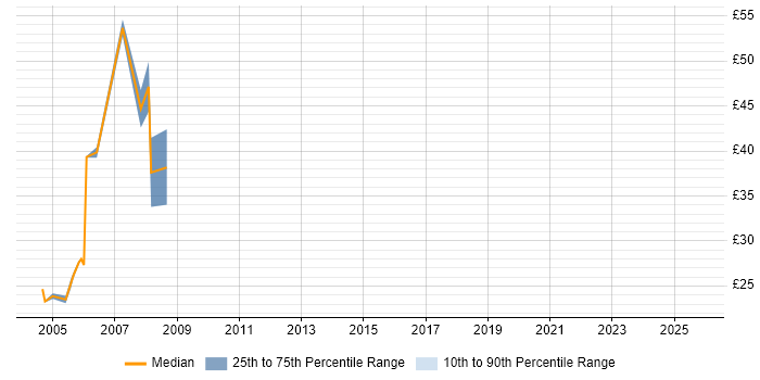 Contractor hourly rate distribution trend for jobs in Wiltshire citing NetBackup
