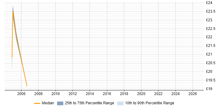 Contractor hourly rate distribution trend for Network Analyst job vacancies in Wiltshire